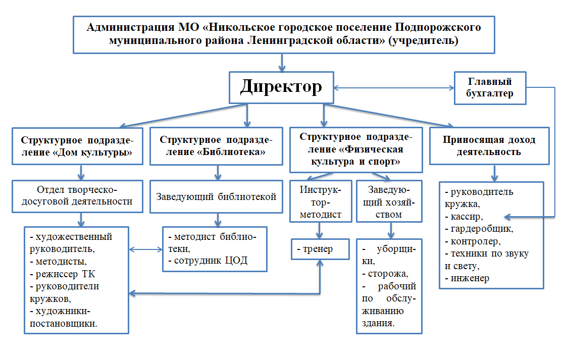 Муниципальное бюджетное учреждение «Никольский центр культуры и досуга» -  Структура и органы управления